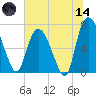 Little Back River tide chart for Sunday, June 14, 2026