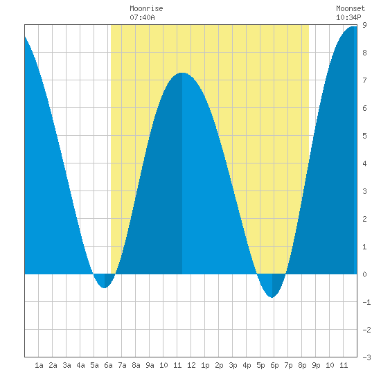 Little Back River tide chart for Tuesday, June 16, 2026