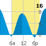 Little Back River tide chart for Tuesday, June 16, 2026