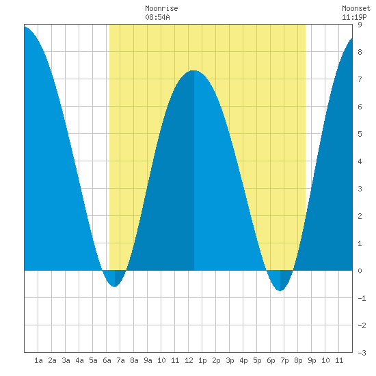 Little Back River tide chart for Wednesday, June 17, 2026
