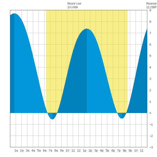 Little Back River tide chart for Thursday, June 18, 2026