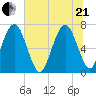Little Back River tide chart for Sunday, June 21, 2026