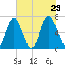 Little Back River tide chart for Tuesday, June 23, 2026