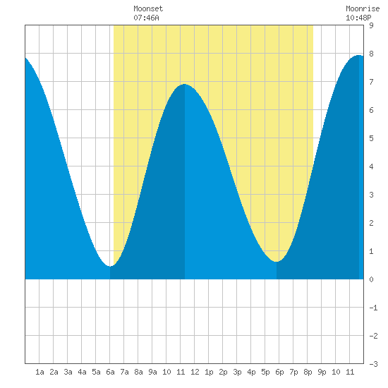 Little Back River tide chart for Tuesday, June 2, 2026