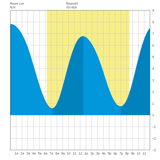 Little Back River tide chart for Thursday, June 4, 2026