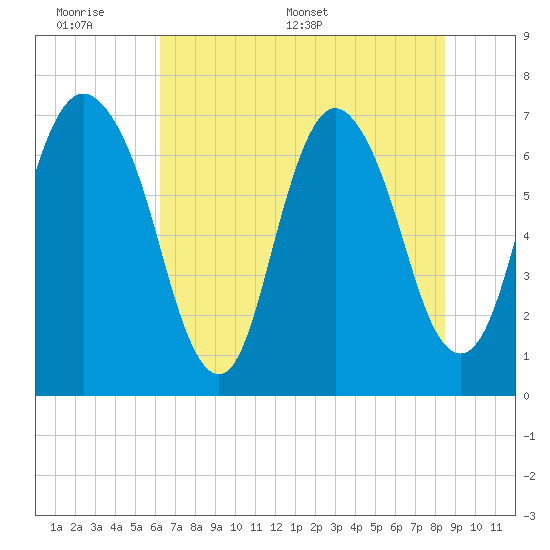 Little Back River tide chart for Sunday, June 7, 2026