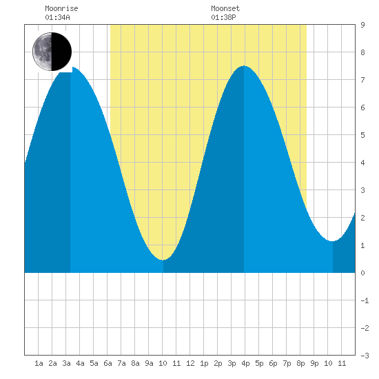 Little Back River tide chart for Monday, June 8, 2026