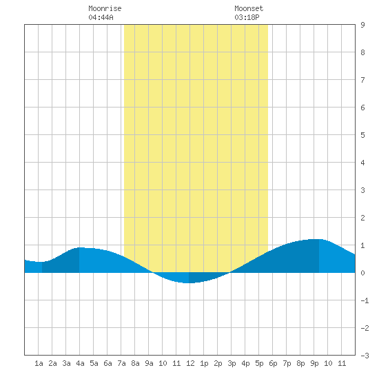 Morgans Point tide chart for Sunday, January 10, 2021