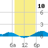 Morgans Point tide chart for Sunday, January 10, 2021