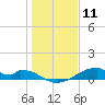 Morgans Point tide chart for Monday, January 11, 2021
