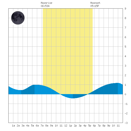 Morgans Point tide chart for Tuesday, January 12, 2021