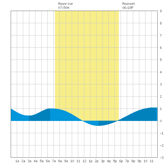 Morgans Point tide chart for Wednesday, January 13, 2021