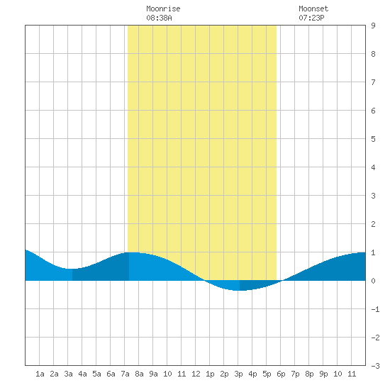 Morgans Point tide chart for Thursday, January 14, 2021