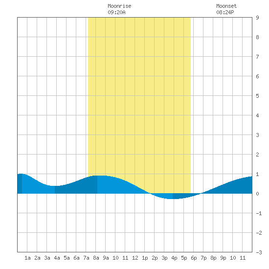 Morgans Point tide chart for Friday, January 15, 2021