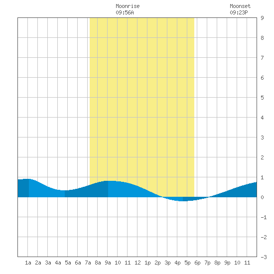 Morgans Point tide chart for Saturday, January 16, 2021