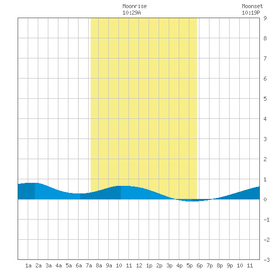 Morgans Point tide chart for Sunday, January 17, 2021