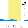 Morgans Point tide chart for Sunday, January 17, 2021