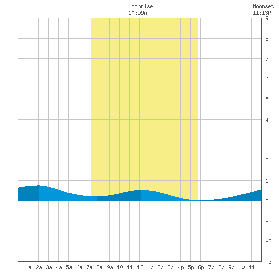 Morgans Point tide chart for Monday, January 18, 2021