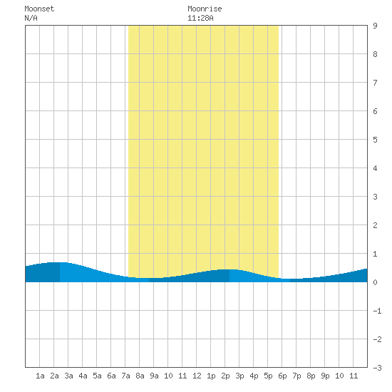 Morgans Point tide chart for Tuesday, January 19, 2021