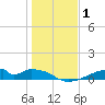 Morgans Point tide chart for Friday, January 1, 2021