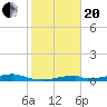 Morgans Point tide chart for Wednesday, January 20, 2021