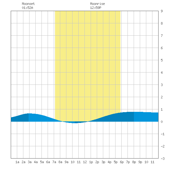 Morgans Point tide chart for Friday, January 22, 2021