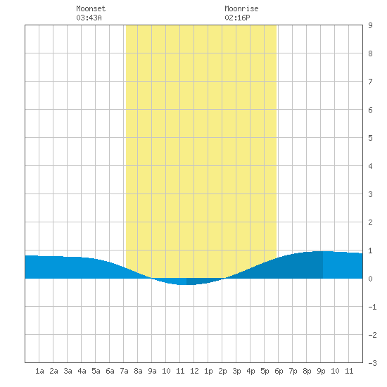Morgans Point tide chart for Sunday, January 24, 2021