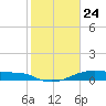 Morgans Point tide chart for Sunday, January 24, 2021