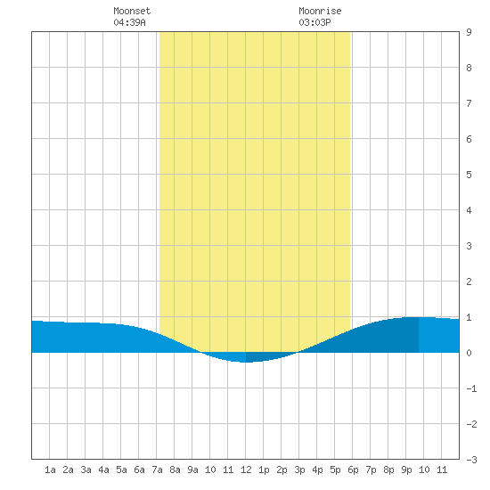 Morgans Point tide chart for Monday, January 25, 2021