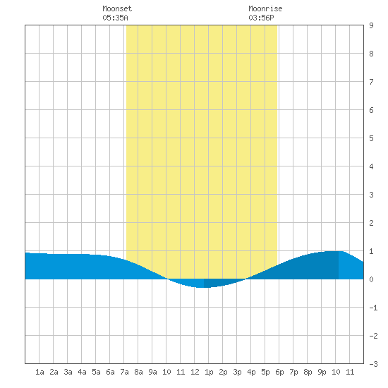 Morgans Point tide chart for Tuesday, January 26, 2021