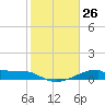 Morgans Point tide chart for Tuesday, January 26, 2021