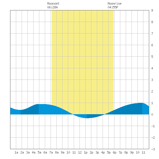 Morgans Point tide chart for Wednesday, January 27, 2021