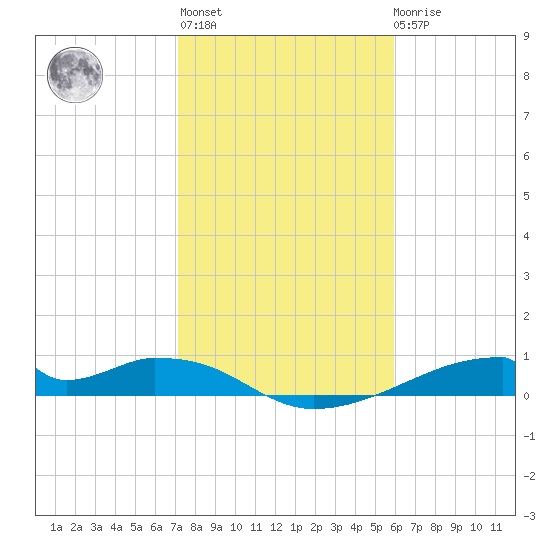 Morgans Point tide chart for Thursday, January 28, 2021