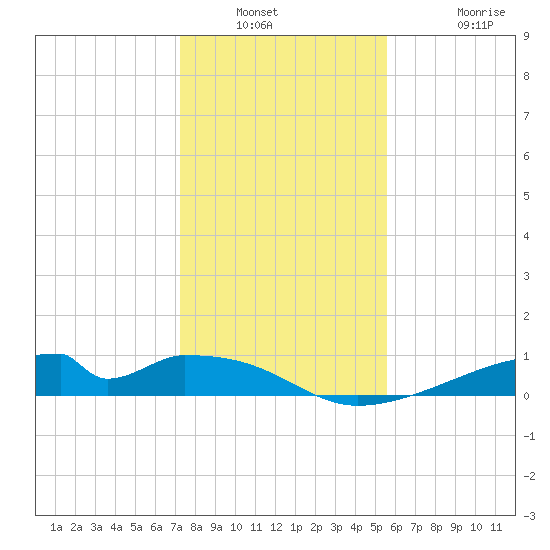 Morgans Point tide chart for Saturday, January 2, 2021
