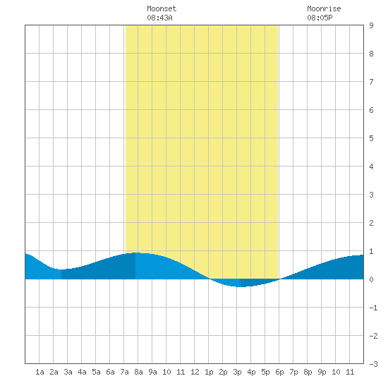 Morgans Point tide chart for Saturday, January 30, 2021
