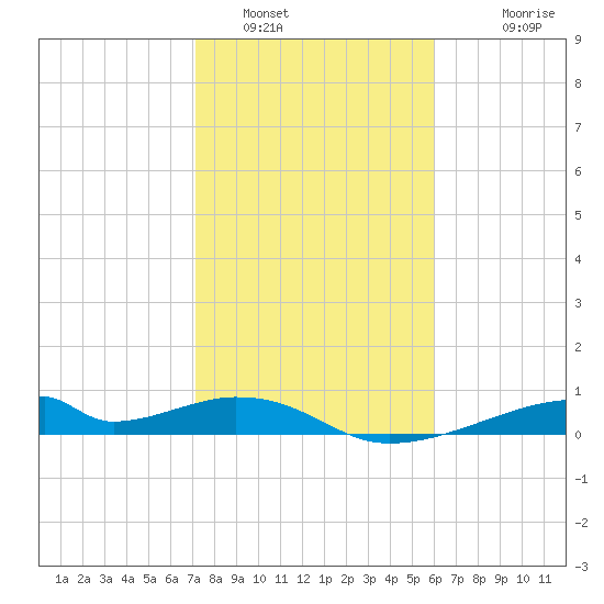 Morgans Point tide chart for Sunday, January 31, 2021