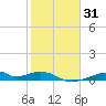Morgans Point tide chart for Sunday, January 31, 2021
