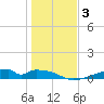 Morgans Point tide chart for Sunday, January 3, 2021