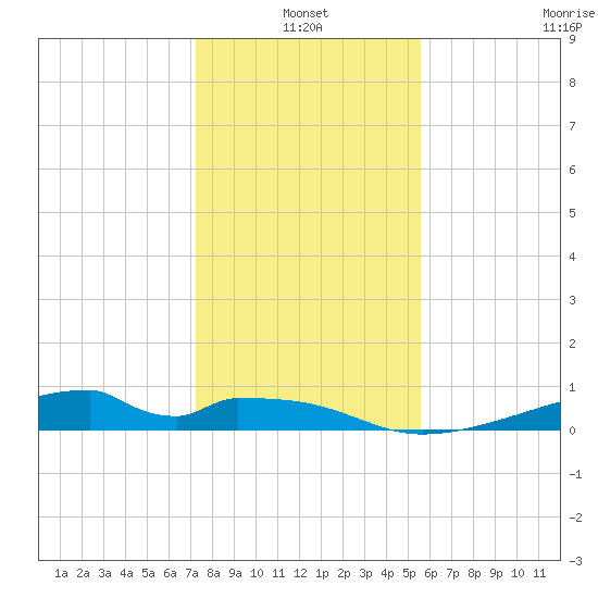 Morgans Point tide chart for Monday, January 4, 2021