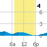 Morgans Point tide chart for Monday, January 4, 2021