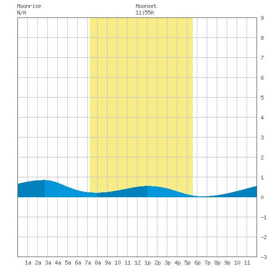 Morgans Point tide chart for Tuesday, January 5, 2021