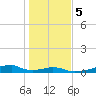 Morgans Point tide chart for Tuesday, January 5, 2021