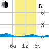 Morgans Point tide chart for Wednesday, January 6, 2021