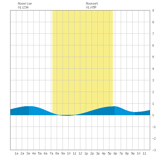 Morgans Point tide chart for Thursday, January 7, 2021