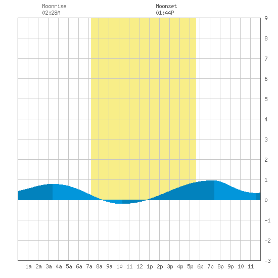 Morgans Point tide chart for Friday, January 8, 2021