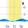 Morgans Point tide chart for Friday, January 8, 2021