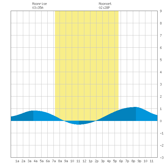 Morgans Point tide chart for Saturday, January 9, 2021