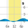 Morgans Point tide chart for Saturday, January 9, 2021
