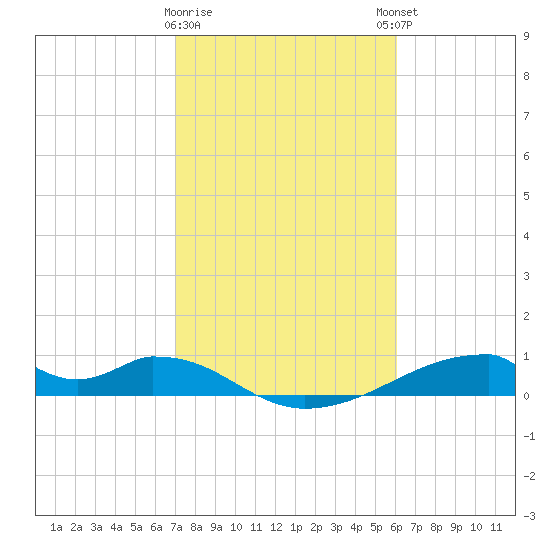 Morgans Point tide chart for Wednesday, February 10, 2021