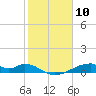 Morgans Point tide chart for Wednesday, February 10, 2021